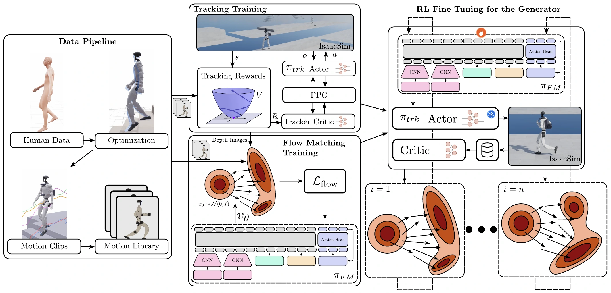 Pipeline diagram: human data to optimization to motion clips and motion library; tracking training with CLF rewards and PPO; flow matching training on depth images; RL fine tuning of the generator with a critic in IsaacSim.