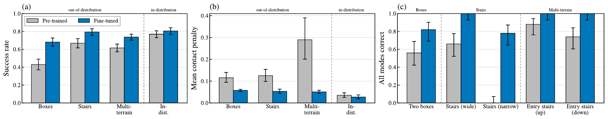 Bar charts: success rate, mean contact penalty, and fraction of episodes with every mode correct, for pre-trained vs fine-tuned generators across terrains.