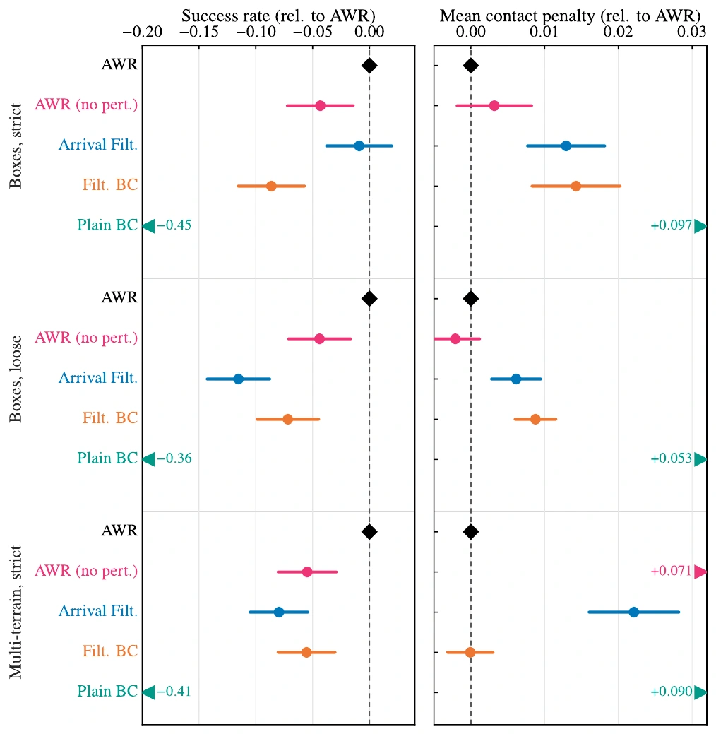 Forest plot of success rate and contact penalty relative to AWR for AWR without perturbation, arrival filtering, filtered BC, and plain BC across three settings.