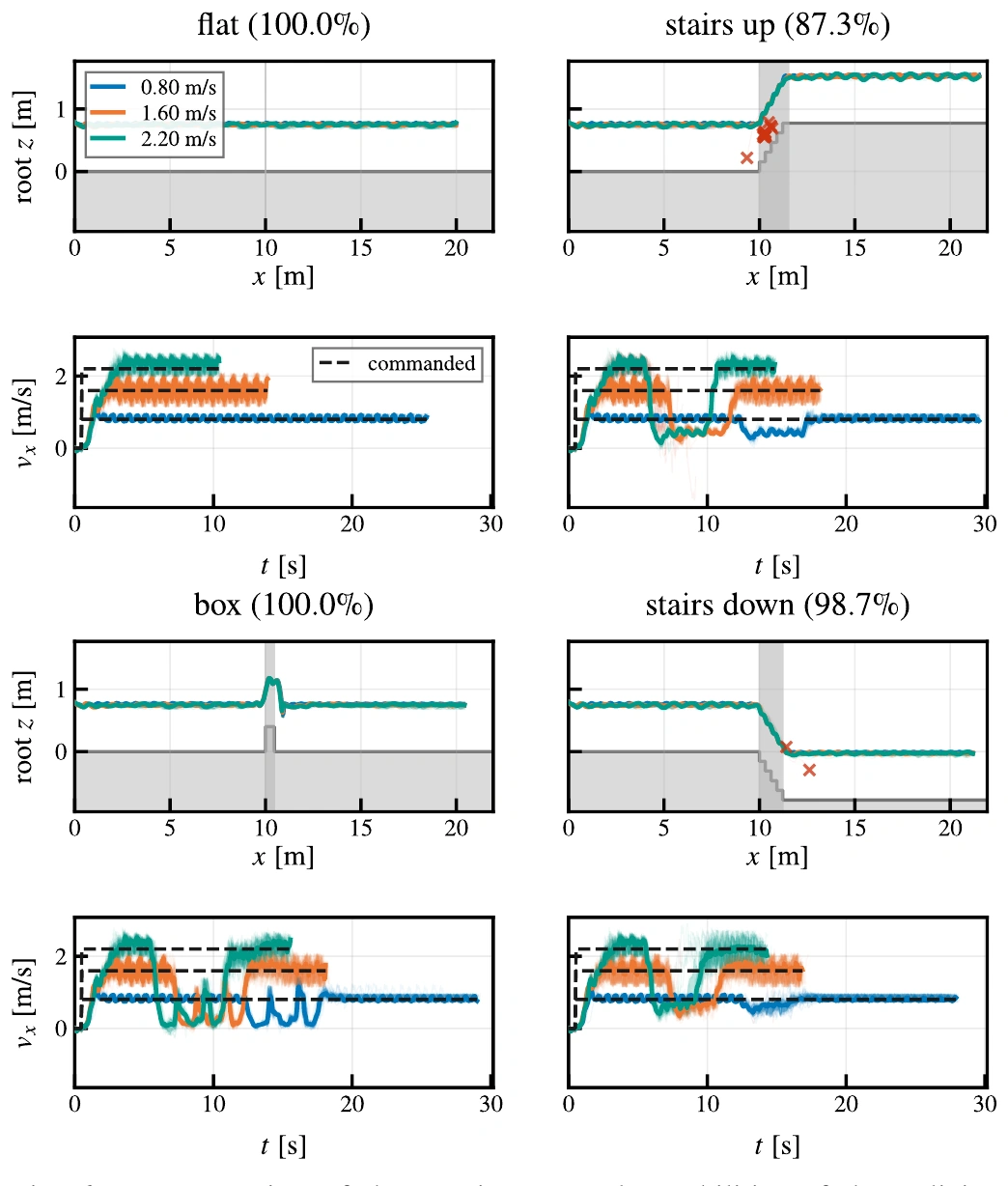 Root height and forward velocity over time for flat, stairs up, box, and stairs down terrains at 0.8, 1.6, and 2.2 m/s commands.